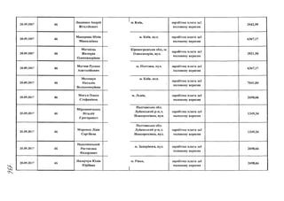 < з 
20.09.2017 46
20.09.2017 46
20.09.2017 46
20.09.2017 46
20.09.2017 46
20.09.2017 46
20.09.2017 46
20.09.2017 46
20.09.2017 46
20.09.2017 46
Ляшенко Андрій
Віталійович
Макарова Юлія
Миколаївна
Матвієць
Вікторія
Олександрівна
Матяш Руслан
Анатолійович
Мелещук
Наталія
Володи мирівна
Мигул Олеся
Стефанівна
Мірошниченко
Віталій
Григорович
Моренко Лідія
Сергіївна
Надолинський
Ростислав
Федорович
Назарчук Юлія
Юріївна
їм. Київ заробітна плата заі
половину вересня
3942,59
м. Київ, вул. заробітна плата заі
половину вересня
Кіровоградська обл., м.
Олександрія, вул.
заробітна плата заі
половину вересня
6 3 6 7 ,1 7
3921,50
м. Полтава, в у л .* ф /
заробітна плата заі
половину вересня
м. Київ, вул.
заробітна плата заі
половину вересня
6 3 6 7 ,1 7
7 0 4 1 ,8 4
м. Львів,
Полтавська обл.
Лубенський р-н, с.
Новоорихівка, вул.
Полтавська обл.
Лубенський р-н, с.
Новоорихівка, вул.
заробітна плата заі
половину вересня
заробітна плата заі
половину вересня
заробітна плата заі
половину вересня
2698,66
1349,34
1349,34
м. Запоріжжя, вул. заробітна плата заі
половину вересня
2698,66
ІУІ. Рівне, заробітна плата заі
половину вересня
2698,66
 