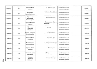20.09.2017 46
Попадюк Надія
Іванівна
20.09.2017 46
Потеряй ко
Вадим Юрійович
20.09.2017 46
Проценко
Володимир
Володимирович
20.09.2017 46
Процюк Наталія
Юріївна
20.09.2017 46
Пугачова
Ярослава
Павлівна
20.09.2017 46
Пузема Катерина
Володимирівна
20.09.2017 46
Ревенко Юлія
Сергіївна
20.09.2017 46
Руденко Ганна
Володимирівна
20.09.2017 46
Рудман Олеся
Іванівна
20.09.2017 46
Самсонова Аліна
Вікторівна
20.09.2017 46
Самуляк
Михайло
Юрійович
м. Ужгород, вул. заробітна плата заі
половину вересня
Київська обл.м. Обухів,
заробітна плата заі
половину вересня
1349,34
2698,66
м. Бориспіль, вул. заробітна плата заі
половину вересня
Хмельницька обл., м.
Красилів,
заробітна плата заі
половину вересня
2698,66
1349,34
м. Київ,
м. Чернівці, вул.
1
заробітна плата заі
половину вересня
►
• 9
заробітна плата заі
половину вересня
6915,33
1349,34
м. Дніпро, вул. заробітна плата заі
половину вересня
2698,66
м. Сєвєродонецьк, пр-кт заробітна плата заі
половину вересня
1349,34
м. Ужгород, вул. заробітна плата заі
половину вересня
2698,66
м. Київ, заробітна плата заі
половину вересня
2698,66
м. Тернопіль, вул. заробітна плата заі
половину вересня
2698,66
 