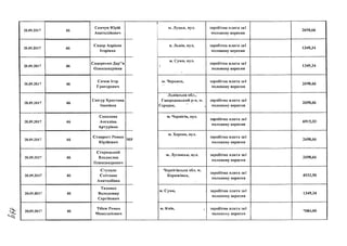 20.09.2017 46
20.09.2017 46
20.09.2017 46
20.09.2017 46
20.09.2017 46
20.09.2017 46
20.09.2017 46
20.09.2017 46
20.09.2017 46
20.09.2017 46
20.09.2017 46
Семчук Юрій
Анатолійович
Сидор Адріана
Ігорівна
Сидоренко Дар"я
Олександрівна
Сичов Ігор
Григорович
Снігур Христина
Іванівна
Соколова
Ангеліна
Артурівна
Ставрост Роман
Юрійович
МР
Старицький
Владислав
Олександрович
Стукало
Світлана
Анатоліївна
Тихенко
Володимир
Сергійович
Тібеж Роман
Миколайович
м. Луцьк, вул.
и. Львів, вул,
м. Суми, вул.
м. Черкаси,
Львівська обл.,
Гшородоцький р-н, м.
Городок,
м. Чернігів, вул.
м. Херсон, вул.
м. Луганськ, вул.
Чернігівська обл. м.
Корюківка,
м. Суми,
м. Київ,
заробітна плата заі
половину вересня
2698,66
заробітна плата заі
половину вересня
1349,34
заробітна плата заі
половину вересня
1349,34
заробітна плата заі
половину вересня
2698,66
?
заробітна плата за!
половину вересня
2698,66
заробітна плата заі
половину вересня
6915,33
заробітна плата заі
половину вересня
2698,66
заробітна плата заі
половину вересня
2698,66
заробітна плата заі
половину вересня
4933,50
■ заробітна плата заі
половину вересня
1349,34
9 заробітна плата заі
половину вересня
7084,00
1
 