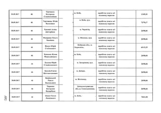 20.09.2017 46
Ткаченко
Катерина
Станіславівна
)
м. Київ, , заробітна плата заі
половину вересня
1349,34
20.09.2017 46
Торговець Юлія
Василівна
і
м. Київ, вул.
заробітна плата заі
половину вересня
7379,17
20.09.2017 46
Урожай Аліна
Вікторівна
1
м. Чернігів, заробітна плата заі
половину вересня
2698,66
20.09.2017 46
Федорова Ольга
Іванівна
ік
м. Вінниця, вул. заробітна плата заі
половину вересня
2698,66
20.09.2017 46
Федун Юрій
Степанович
»
1
Київська обл., м.
Бориспіль, ,
і
заробітна плата заі
половину вересня
6915,33
20.09.2017 46
Хоменко Клим
Миколайович
1
м. Київ, , заробітна плата заі
половину вересня
2698,66
20.09.2017 46
Хохлов Юрій
Станіславович
>
м. Запоріжжя, вул. заробітна плата заі
половину вересня
2698,66
20.09.2017 46
Цаплін Євген
Костянтинович
1
м. Дніпро,
✓
заробітна плата заі
половину вересня
2698,66
20.09.2017 46
Цивінський
Павло
Васильович
V
>
м. Житомир,
1
заробітна плата заі
половину вересня
2698,66
20.09.2017 46
Чернова
Катерина
Валеріївна
)
0
Дніпропетровська
обл.,м. Синельникове,
щ»
заробітна плата заі
половину вересня
2698,66
20.09.2017 46
Шаян Євген
Леонідович
)
м. Київ, і , заробітна плата заі
половину вересня
7041,84
 