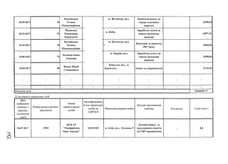 20.09.2017 49
Бялківська
Тетяна
Олександрівна
м. Житомир, вул.
»
Заробітна плата за
першу половина
вересня
2698,66
20.09.2017 51
Медведев
Олександр
Леонідович
м. Київ,
Заробітна плата за
першу половина
вересня
6957,51
22.09.2017 70
Банківська
Тетяна
Олександрівна
м. Житомир, вул.
1 Відпускні за вересень
2017 року
3564,56
25.09.2017 79
Беляева Анна
Ігорівна
м. Харків, вул. Заробітна плата за
першу половину
вересня
2698,661
28.09.2017 89
Федун Юрій
Степанович
Київська обл., м.
Бориспіль Аванс на відрядження 2132,63
- — - - — - -
- 1- - - - - - - -
Загальна сума 2646056.77 1
2) на користь юридичних осіб
Дата
здійснення
платежу з
рахунку
політичної
партії
Номер розрахункового
документа
Повне
найменування
особи
Ідентифікаційни
й код юридичної
особи за
ЄДРПОУ
Місцезнаходження особи
Цільове призначення
платежу Код рядка Сума (грн.)
04.07.2017 1993
КРД АТ
"Райффайзен
банк Авалдь"
23494105 м. Київ, вул. Лескова, 9
Комісія банку за
зарахування коштів
на СКР працівників
- 4,2
 