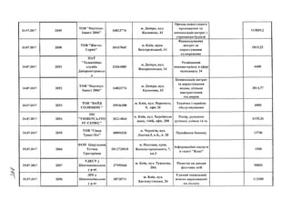 24.07.2017
24.07.2017
24.07.2017
24.07.2017
24.07.2017
24.07.2017
24.07.2017
2049
2050
2051
2052
2053
2054
2055
ТОВ "Наутілус-
Інвест 2006”
ТОВ "Житло-
Сервіс"
ПАТ
"Телевізійна
служба
Дніпропетровськ
а
ТОВ "Наутілус-
Інвест 2006"
ТОВ"ВАИД
СОЛЮШНС"
пп
"УНІВЕРСАЛТО
РГ-СЕРВІС"
ТОВ "Сівер
Транс Оіл"
34823774
30167045
20264089
34823774
39936308
м. Дніпро, вул.
Калинова, 43
м. Київ, пров.
Бехтерєвський,14
м. Дніпро, вул.
Воскресенська, 14
м. Дніпро, вул.
Калинова, 43
м. Київ, вул. Перемоги,
9, офіс 20
36214844
40896536
м. Київ, вул. Харківське
шосе, 144Б, офіс. 208
м. Чернігів, вул.
Льотна,5, к.Б., к. 20
Оренда нежитлового
приміщення та
компенсація витрат з
утримання будівлі
Відшкодування
витрат за
користування
ел.мережа ми
Розміщення
відеоматеріалу в ефірі
телеканалу 34
Компенсація витрат
за користування
водою, спільне
використання
тех.мереж
Технічне і сервісне
обслуговування
Папір, рушники
рулонні, плівка та їм.
Придбання бензину
115839,2
1815,22
6400
3014,77
6000
6155.26
13746
25.07.2017 2066
ФОП Цирульник
Тетяна
Григорівна
3012720545
м. Полтава, пров.
Капельгородського, 7,
кв.З
Інформаційні послуги
в газеті "Коло"
1500
25.07.2017 2057
УДКСУ у
Шевченківськом
у р-ні
37995466
м. Київ, вул. Тупалєва,
28А
Податок на доходи
фізичних осіб
90820
25.07.2017 2056
ДПІ у
Шевченківськом
у р-ні
38728711
м. Київ, вул.
Багтовутівська, 26а У *
Єдиний соціальний
внесок нарахований
на з/плату
113200
 