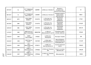 ' К
28.07.2017
28.07.2017
28.07.2017
28.07.2017
28.07.2017
31.07.2017
01.08.2017
02.08.2017
02.08.2017
02.08.2017
02.08.2017
Ьп
Ьп
2079
2080
2081
2082
2083
2084
2085
2086
2087
АТ "Райффайзен
Банк Аваль"
АТ "Райффайзен
Банк Аваль"
ТОВ"НОВА
ПОШТА"
ТОВ"НОВА
ПОШТА"
ТОВ"НОВА
ПОШТА"
ФОП Лопатько
Дар"я Олексіївна
II
ДНВП
Картографія"
ТОВ "Житло-
Сервіс"
ДШ у
Шевченківськом
У Р-н'
УДКСУ у
Шевченківськом
у Р-НІ
УДКСУ у
Шевченківськом
у Р-НІ
14305909
14305909
31316718
31316718
31316718
3000307505
2570463
м. Київ, вул. Лескова, 9
м. Київ, вул. Лескова, 9
м. Полтава, вул.
Європейська, 57
м. Полтава, вул.
Європейська, 57
м. Полтава, в у л .
Європейська, 57
м. Київ, пр.
Оболонський, 31, кв.272
м. Київ, ВУЛ.
Попудренка
30167045
38728711
37995466
37995466
м. Київ, пров.
Бехтеревський, 14
м. Київ, вул.
Багтовутівська, 26
м. Київ, в у л . Тупалева,
28А
м. Київ, в у л . Тупалева,
2 8 А
Комісія за
використання
системи Клієнт-Банку
Списання комісії за
користування
пакетом послуг
Організація
перевезень
відправлень
Організація
перевезень
відправлень
Організація
перевезень
відправлень
Придбання кубків,
жетонів, таблички
П/а карта України
Обслуговування і
утримання будинку
Кловський узвіз, 7
Єдиний соціальний
внесок
Податок на доходи
фізичних осіб
Військовий збір
23
168,51
1715,9
1315,45
2027,25
1935,65
900
1113,25
5366,02
4390,38
365,86
 