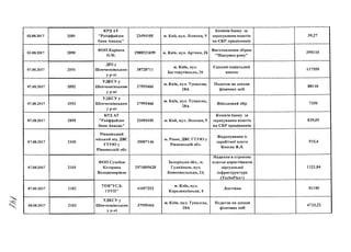 02.08.2017
03.08.2017
07.08.2017
07.08.2017
07.08.2017
07.08.2017
07.08.2017
07.08.2017
07.08.2017
08.08.2017
2089
2090
2091
2092
2093
2095
2100
2101
2102
2103
КРД АТ
"Райффайзен
банк Авалдь"
ФОП Карімов
О.М.
ДП1у
Шевченківськом
у Р-НІ
23494105
2988521699
38728711
у д к с у у
НІевченківськом
у р-ні
у д к с у у
Шевченківськом
Ур-»1
КРД АТ
"Райффайзен
банк Авалдь"
Рівненський
міський від. ДВС
ГТУЮу
Рівненській обл
ФОП Сухобок
Катерина
Володимирівна
ТОВ"УСД-
ГРУП"
УДКСУ у
Шевченківськом
УР-НІ
37995466
37995466
23494105
35007146
2974809628
41057252
37995466
м. Кип, вул. Лескова, 9
м. Київ, вул. Артема, 26
м. Київ, вул.
Багтовутівська, 26
м. Київ, вул. Тупалева,
28А
м. Київ, вул. Тупалева,
28А
м. Киїї, вул. Лескова, 9
м. Рівне, ДВС ГТУЮу
Рівненській обл.
Запорізька обл., м.
Гуляй поле, вул.
Комсомольська, 24,
їм. Київ, вул.
Короленківська, 4
м. Київ, вул. Тупалева,
28А
Комісія банку за
зарахування коштів
на СКР працівників
Виготовлення збірки
"Підсумко року"
Єдиний соціальний
внесок
Податок на доходи
фізичних осіб
Військовий збір
Комісія банку за
зарахування коштів
на СКР працівників
Відрахування із
заробітної плати
Конева В.Л.
Надання в строкове
платне користівання
віртуальної
інфраструктури
(TuchaFlex+)
Листівки
Податок на доходи
фізичних осіб
39,27
295110
117550
88110
7350
839,05
515,4
1121,84
51150
4733,22
 