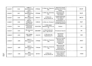 21.08.2017
21.08.2017
21.08.2017
21.08.2017
21.08.2017
22.08.2017
22.08.2017
23.08.2017
23.08.2017
23.08.2017
2146
2147
2148
2150
2151
2152
2153
2154
2155
2156
УДКСУу
Шевченківської«
у р-ні
УДКСУ у
Шевченківської«
у р-ні
ДПІу
Шевченківської«
у р-ні
КРДАТ
"Райффайзен
банк Авалдь"
ФОП Воляник
Олександр
Васильович
ПН Авершина
1.В.
ТОВ"НОВА
ПОШТА"
УДКСУ у
Шевченківської«
у Р-ні
УДКСУ у
Шевченківської«
Ур-ні
ДПІу
Шевченківської«
у р-ні
37995466
37995466
38728711
23494105
2632412930
2684300807
31316718
37995466
37995466
38728711
м. Київ, вул. Тупалєва,
28А
м. Київ, вул. Тупалєва,
28А
м. Київ, вул.
Баговутівська, 26
м. Київ, вул. Лескова, 9
м. Київ, проси.
Вернадського, 75-А, кв,
32
м. Київ, Кловський
узвіз, 7, оф. 39. кііи.7
м. Полтава, вул.
Європейська, 57
м. Київ, вул. Тупалєва,
28А
м. Київ, вул. Тупалєва,
28А
м. Київ, вул.
Баговутівська, 26
Податок на доходи
фізичних осіб за Іпол
Серпня
Військовий збір
нарахований за
Іпол.серпня
Єдиний соціальний
внесок нарах.за 1
пол.серпня
Комісія банку за
зарахування коштів
на СКР працівників
Бланки
Нотаріальні послуги
Організація
перевезень
відправлень
Податок на доходи
фізичних осіб з
компенсації за
невикористану
відпустку
Військовий збір
нарахований з
компенсації за
невикор.відпустку
Єдиний соціальний
внесок нарах.на
компессацію за
невикор. Відпустку
3181,03
265,09
3887,92
28,45
570
300
3668
309,67
25,8
378,48
 