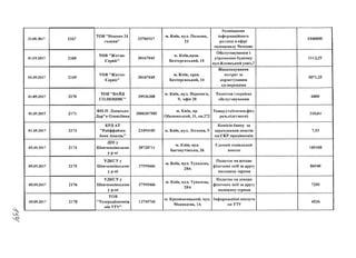 &
31.08.2017
01.09.2017
01.09.2017
01.09.2017
01.09.2017
01.09.2017
05.09.2017
05.09.2017
05.09.2017
05.09.2017
2167
2168
2169
2170
2171
2173
2174
2175
2176
2178
ТОВ "Новини 24
години"
ТОВ "Житло-
Сервіс"
ТОВ "Житло-
Сервіс
ТОВ"ВАИД
СОЛЮШНС"
ФО-П Лопатько
Дар"я Олексіївна
КРД АТ
"Райффайзен
банк Авалдь"
ДПІу
Шевченківськом
у р-ні
УДКСУ у
Шевченківськом
у р-ні
УДКСУ у
Шевченківськом
у р-ні
ТОВ
"Телерадіокомпа
нія ТТУ"
33786517
30167045
30167045
39936308
3000307505
23494105
38728711
м. Київ, вул. Польова,
21
м. Київ,пров.
Бехтерєвський, 14
м. Київ, пров.
Бехтерєвський,14
м. Київ, вул. Перемоги,
9, офіс 20
м. Київ, пр.
Оболонський, 31, кв.272
м. Київ, вул. Лескова, 9
м. Київ, вул.
Баговутівська, 26
37995466
37995466
13745760
м. Київ, вул. Тупалєва,
28А
м. Київ, вул. Тупалєва,
28А
м. Кропивницький, вул.
Медведева, 1А
Розміщення
інформаційного
ролика в ефірі
телеканалу №у$опе
Обслуговування і
утримання будинку
вул.Кловський узвіз,7
Відшкодування
витрат за
користування
ел.мережами
Технічне і сервісне
обслуговування
Товар.(таблички,фігу
рки,підставки)
Комісія банку за
зарахування коштів
на СКР працівників
Єдиний соціальний
внесок
Податок на доходи
фізичних осіб за другу
половину серпня
Податок на доходи
фізичних осіб за другу
половину серпня
Інформаційні послуги
на ТТУ
1040000
1113,25
3071,25
6000
310,04
7,53
109100
86940
7250
4536
 