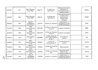 05.09.2017
05.09.2017
05.09.2017
05.09.2017
05.09.2017
06.09.2017
06.09.2017
06.09.2017
06.09.2017
06.09.2017
2179
2180
2182
2188
2189
2190
2193
2192
2191
2195
ТОВ "Наутілус-
Інвест 2006м
ТОВ "Наутілус-
Інвест 2006м
КРД АТ
"Райффайзен
банк Авалдь"
ФОП
Храповицький
М.О.
ФОП
Храповицький
М.О.
ПН Авершина
1.В.
34823774
34823774
23494105
2409414937
2409414937
2684300807
ДПІ у
Шевченківськом
УР-ні
УДКСУ у
Шевченківськом
у Р-ні
УДКСУ у
Шевченківськом
у р-ні
КРД АТ
"Райффайзен
банк Авалдь"
38728711
37995466
37995466
23494105
м. Дніпро, вул.
Калинова, 43
м. Дніпро, вул.
Калинова, 43
м. Київ, вул. Лескова, 9
м. Київ, вул. Ольжича,
15, кв. 67
м. Київ, вул. Ольжича,
15, кв. 67
м. Київ, Кловський
узвіз,7 , офісне приміщ,
39, кім. 7
м. Київ, вул.
Баговутівська, 26
м. Київ, вул. Тупалєва,
28А
м. Київ, вул. Тупалєва,
28А
м. Київ, в у л . Лескова, 9
Оренда нежитлового
приміщення та
компенсація витрат з
утримання будівлі
Компенсація витрат
за користування
водою, спільне
використання
тех.мереж
Комісія банку за
зарахування коштів
на СКР працівників
За ремонт автомобіля
За ремонт автомобіля
За нотаріальні
послуги
Єдиний соціальний
внесок
Військовий збір
Податок на доходи
фізичних осіб -
відпускні за вересень
Комісія банку за
зарахування коштів
на СКР працівників
115839,2
3074,84
754,42
20000
23570
300
3511,09
239,39
2872,72
25,69
 