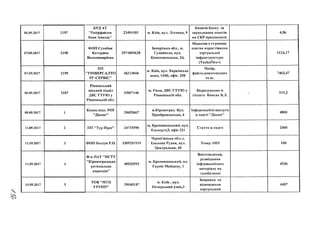 л
&
06.09.2017
07.09.2017
07.09.2017
05.09.2017
€8.09.2017
11.09.2017
11.09.2017
11.09.2017
11.09.2017
2197
2198
2199
2187
1
4
э
КРД АТ
мРайффайзен
банк Авалдь”
ФОП О хобок
Катерина
Володимирівна
ПП
"УШВЕРСАЛТО
РГ-СЕРВІС"
Рівненський
міський відділ
ДВС ГТУЮ у
Рівненській обл
Колек.підп. РОГ
Діалог”И
ПП "Тур-Прее
23494105
2974809628
36214844
35007146
20652667
м. Київ, вул. Лескова, 9
Запорізька обл., м.
Гуляйполе, вул.
Комсомольська, 24,
м. Київ, вул. Харківське
шосе, 144Б, офіс. 208
м. Рівне, ДВС ГТУЮ у
Рівненській обл.
м.Кіровоград. Вул.
Преображенська, 4
24715590
м, Кропивницький, вул.
Ельворті,5, офіс 221
ФОП Безлук Р.О.
Ф-я ПАТ ”НСТУ
''Кіровоградська
регіональна
дирекція”
ТОВ ”МТП
ГРУПП”
3309201919
40020593
39040187
Чернігівська обл, с.
Енькова Рудня, вул.
Центральна,40
м. Кропивницький, пл.
Героїв Майдану, 1
м. Київ , вул.
Печерський узвіз,3
Комісія банку за
зарахування коштів
на СКР працівників
Надання в строкове
платне користівання
віртуальної
інфраструктури
(ТисЬаПех+)
Папір,
файли,ножниці,скоч
та ін.
Відрахування із
з/плати Конева В.Л,
Інформаційні послуги
в газеті "Діалог”
Стаття в газеті
Тонер 1005
Виготовлення,
розміщення
інформаційного
матеріалу на
телебаченні
Заправка та
відновлення
картриджей
4,56
1124,17
7463,47
515,2
4800
2400
100
4536
4407
 