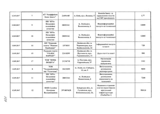 12.09.2017
13.09.2017
13.09.2017
13.09.2017
13.09.2017
10
14
15
АТ "Райффайзен
Банк Аваль"
ПП "НТА-
Незалежне
телевізійне
агенство
ПП "НТА-
Незалежне
телевізійне
агенство
КП "Редакція
газети "Новини
Прибужжя И
Редакція газети
"ГОЛОС
НАРОДУ"
23494105
30053161
30053161
2474015
22418295
м. Київ, вул. Лескова, 9
Комісія банку за
зарахування коштів
на СКР працівників
м. Львів,ВУЛ.7 V
Винниченка, 6
м. Львів,вул.
Винннченка, 6
Львівська обл. м.
Червоноград, вул.
Будівельників, 22
Львівська обл. м.
Пустом ити, вул.
Грушевського, 11
Відеоінформаційні
послуги на телеканалі
Відеоінформаційні
послуги на телеканалі
Інформаційні послуги
в газеті
Друк статті в газеті
1,77
12000
12000
728
500
13.09.2017 17
ТОВ"НОВА
ПОШТА"
31316718
м. Полтава, вул.
Європейська, 57
Організація
перевезень
відправлень
1161
13.09.2017 8 М
ТОВ
Телерадіокомпа
нія "Галичина"
36610255
м. Львів, ил. Соборна,
12, кв. 5
Виготовлення,
розміщення
радіопрограми
9600
13.09.2017 11
ПП "НТА-
Незалежне
телевізійне
агенство"
30053161
м. Львів,вул.
Винниченка, 6
Виготовлення,
розміщення
відеосюжету на
телеканалі
7200
13.09.2017 12
ФОП Сухобок
Катерина
Володимирівна
2974809628
Запорізька обл., м.
Гуляйполе, вул.
Комсомольська, 24,
Наданні! в строкове
платне користівання
віртуальної
інфраструктури
(ТисЬаПех+)
5043,6
 