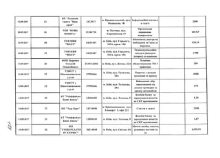 13.09.2017
13.09.2017
13.09.2017
13.09.2017
13.09.2017
13.09.2017
13.09.2017
13.09.2017
15.09.2017
15.09.2017
15.09.2017
13
16
18
19
20
22
23
25
27
33
26
КП мРедакція
газети ’’Наш
край"
ТОВ"НОВА
ПОШТА"
ТОВ НВФ
"ВОЛЗ"
ТОВ НВФ
"ВОЛЗ"
ФОП Царенко
Олексій
Олексійович
УДКСУ у
Шевченківської^
УР-ні
УДКСУ у
Шевченківської^
у р-ні
АТ "Райффайзен
Банк Аваль"
ПП "Тур-Прес"
АТ "Райффайзен
Банк Аваль"
ПП
"УНІВЕРСАЛТО
РГ-СЕРВІС"
2473917
м. Крапивницький, вул. Інформаційні послкги
Медведєва, 1В І в газеті
31316718
м. Полтава, вул.
Європейська, 57
Організація
перевезень
відправлень
24251847
м. Київ, вул. Горького,
ЮЗА, прим. 184
Абонплата, доступ на
мобільний зв"язокза
вересень
24251847
м. Київ, вул. Горького,
ЮЗА, прим. 184
Телекомунікаційні
послуги (послуги
інтерне) за вересень
3134112053
Технічне
м. Київ, вул. Ділова, 22А| обслуговування ТО-1
принтера
37995466
м. Київ, вул. Тупалєва,
28А
Податок з доходів
громадян за оренду
37995466
м. Київ, вул. Тупалєва,
28А
Військовий збір
нарахований на
доходи громадян за
оренду автомобіля
23494105 м. Київ, вул. Лескова, 9
Комісія банку за
зарахування коштів
на СКР працівників
24715590
м. Кропивницький, вул.
Ельворті 5, офіс 221
Стаття в газеті
23494105
Комісія банку за
м. Київ, вул. Лєскова, 9 | зарахування коштів
на СКР працівників
36214844
Миючі засоби, пакети,
м. Київ, вул. Світла, 6А | рушники листові та
ін.
2000
6415,5
538,16
1700
200
4500
375
5,34
2350
4,87
6259,91
 