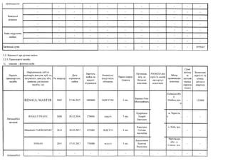 приміщення
- - - • - - - - • • •
Земельні
ділянки
• - - - - - - - - - •
- - • • - • - - - - -
- - - - - - - - - - -
Інше нерухоме
майно
- - - - - - - - - • -
- - - - - - - - - - -
- - - - - - - - - - -
Загальна сума - - - - - - 1979167
2.2. Відомості про рухоме майно
2.2.1. Транспортні засоби:
1) власник - фізична особа
Перелік
транспортних
засобів
Марка'модель (об’єм
циліндрів двигуна, куб. см,
потужність двигуна кВт,
довжина для водних
засобів, см)
Рік випуску
Дата
отримання
майна
Вартість
майна на
момент
отримання
Наявність/
відсутність
обтяжень
Термін корис­
тування
Прізвище,
ім'я, по
батькові
власника
РНОКПП або
серія та номер
паспорта з
відміткою
Місце
проживання
власника
Сума
доходу
за
звітний
період
(оренда
тощо)
Балансова
вартість на
кінець
звітного
кварталу
Автомобілі
легкові
RENAUL MASTER 2002 27.06.2017 1800000 ВІДСУТНІ 3 міс.
Бардаш Олег
Миколайович
Київська обл.
С.
Шибене.вул.
іа
- 153000
RNAULT TRAFIC 2008 20.12.2016 270000 відсуті 7 міс.
Купрієнко
Андрій
Олегович
м. Чернігів,
В - -
Mitsubishi PAJEROSPORT 2014 30.03.2017 675000 ВІДСУТ1 4 міс.
Киричеко
Світлаа
Ааголіїва
м. Київ, вул.
І ) - -
NISSAN 2011 17.01.2017 750000 ВІДСЧ'ТІ90
5 міс.
Амельченко
Балетна
Василівна
Черігівська
обл.. м.
Совськ. ВУЛ.*
- -
Автомобілі
- - - - • - - • - - -
 