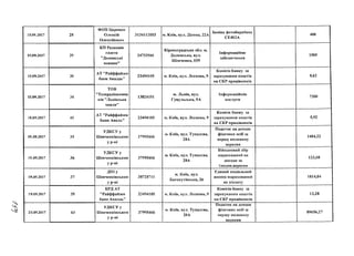 15.09.2017
15.09.2017
15.09.2017
15.09.2017
18.09.2017
19.09.2017
19.09.2017
19.09.2017
19.09.2017
20.09.2017
28
29
ЗО
34
41
35
36
37
39
43
ФОП Царенко
Олексій
Олексійович
КП Редакція
газети
"Долинські
новини И
АТ ’’Райффайзен
банк Авалдь”
тов
"Телерадіокомпа
нія ’’Львівська
хвиля”
АТ "Райффайзен
Банк Аваль"
удксу у
Шевченківськом
ур-ні
УДКСУ у
Шевченківськом
ур-ні
дпіу
Шевченківськом
ур-ні
КРД АТ
"Райффайзен
банк Авалдь"
УДКСУ у
Шевченківськом
у р-ні
3134112053
34753566
23494105
13824151
23494105
37995466
37995466
38728711
23494105
37995466
м. Київ, вул. Ділова, 22А
Кіровоградська обл. м,
Долинська, вул.
Шевченка, 659
м. Київ, вул. Лескова, 9
м. Львів, вул.
Гуцульська, 9А
м. Київ, вул. Лескова, 9
м. Київ, вул. Тупалєва,
28А
м. Київ, вул. Тупалєва,
28А
м. Київ, вул.
Баговутівська, 26
Заміна фотобарабана
СЕ402А
Інформаційне
забезпечення
Комісія банку за
зарахування коштів
на СКР працівників
Інформаційній
послуги
Комісія банку за
зарахування коштів
на СКР працівників
Податок на доходи
фізичних осіб за
першу половину
вересня
Військовий збір
нарахований на
доходи за
Іполов.вересня
Єдиний соціальний
внесок нарахований
на з/плату
м. Київ, в у л . Лескова, 9
м. Київ, вул. Тупалєва,
28А
Комісія банку за
зарахування коштів
на СКР працівників
Податок на доходи
фізичних осіб за
першу половину
_____ вересня_____
400
1500
8,62
7200
5,92
1484,22
123,68
1814,04
13,28
89656,27
 
