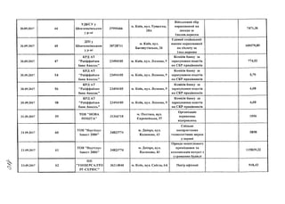 20.09.2017
20.09.2017
20.09.2017
20.09.2017
20.09.2017
20.09.2017
21.09.2017
21.09.2017
21.09.2017
21.09.2017
44
45
47
54
56
58
59
60
61
62
УДКСУ у
Шевченківською
у р-ні
ДПІу
Шевченківською
у р-ні
КРД АТ
"Райффайзен
банк Авалдь"
КРД АТ
"Райффайзен
банк Авалдь"
КРД АТ
Райффайзен
банк Авалдь"
1Г
КРД АТ
"Райффайзен
банк Авалдь"
ТОВ"НОВА
ПОШТА"
ТОВ "Наутілус-
Інвест 2006"
ТОВ "Наутілус-
Інвест 2006"
ПП
"УНІВЕРСАЛТО
РГ-СЕРВІС"
37995466
38728711
23494105
23494105
23494105
23494105
31316718
34823774
34823774
36214844
м. Київ, вул. Тупалева,
28А
м. Київ, вул.
Баговутівська, 26
м. Київ, вул. Лескова, 9
м. Київ, вул. Лескова, 9
м. Київ, вул. Лескова, 9
м. Київ, вул. Лескова, 9
м. Полтава, вул.
Європейська, 57
м. Дніпро, вул.
Калинова, 43
м. Дніпро, вул.
Калинова, 43
їй. Київ, вул. Світла, 6А
Військовий збір
нарахований на
доходи за
1полов,вересня
Єдиний соціальний
внесок нарахований
на з/плату за
Іпол.вересня
Комісія банку за
зарахування коштів
на СКР працівників
Комісія банку за
зарахування коштів
на СКР працівників
Комісія банку за
зарахування коштів
на СКР працівників
Комісія банку за
зарахування коштів
на СКР працівників
Організація
перевезень
відправлень
Спільне
використання
технологічних мереж
у серпні
Оренда нежитлового
приміщення та
компенсація витрат з
утримання будівлі
Папір офісний
7471,36
109579,89
774,52
5,79
6,08
6,08
1056
5898
115839,22
918,43
 