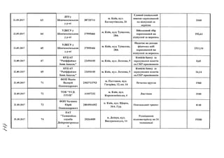 22.09.2017 63
ДПІ у
Шевченківськом
у Р-НІ
38728711
м. Київ, вул.
Баговутівська, 26
Єдиний соціальний
внесок нарахований
на відпускні за
вересня
3160
22.09.2017 64
УДКСУ у
Шевченківськом
у Р-НІ
37995466
м. Київ, вул. Тупалєва,
28А
Військовий збір
нарахований на
відпускні за вересень
192,64
22.09.2017 6 5
УДКСУ у
Шевченківськом
у Р-НІ
37995466
м. Київ, вул. Тупалєва,
28А
Податок на доходи
фізичних осіб
нарахований на
відпускні за вересень
2511,14
22.09.2017 6 7
КРД АТ
"Райффайзен
банк Авалдь"
23494105 м. Київ, вул. Лескова, 9
Комісія банку за
зарахування коштів
на СКР працівників
0,65
22.09.2017 6 9
КРД АТ
"Райффайзен
банк Авалдь"
23494105 м. Київ, вул. Лескова, 9
Комісія банку за
зарахування коштів
на СКР працівників
16,14
22.09.2017 71
ФОП Малік
Валерій
Олександрович
2503713793
м. Полтавав, вул.
Гагаріна, 12, кв. 14
Печатка кругла 1960
22.09.2017 72
ТОВ "УСД-
ГРУП"
41057252
м. Київ, вул.
Короленківська, 4
Листівки 3100
22.09.2017 73
ФОП Чален ко
Юрій
Олександрович
2804904492
м. Київ, вул. Щорса,
36А. Тур.
Навчальний тренінг 4140
25.09.2017 74
ПАТ
"Телевізійна
служба
Дніпропетровськ
а
20264089
м. Дніпро, вул.
Воскресенська, 14
Розміщення
відеоматеріалу на 34
телеканалі
19200
 