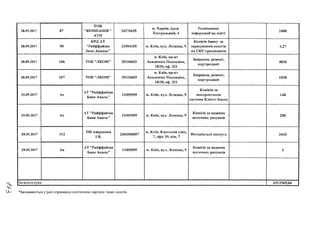 28.09.2017 87
тов
"КОМПАНІЯ "
АТН
24270655
м. Харків, пров.
Театральний, 4
Розміщення
інформації на сайті
2400
28.09.2017 90
КРД АТ
"Райффайзен
банк Авалдь"
23494105 м. Київ, вул. Лескова, 9
Комісія банку за
зарахування коштів
на СКР працівників
4,27
28.09.2017 106 ТОВ "ЛКОМ" 39310603
м. Київ, пр-кт
Академіка Палладіна,
18/30, оф. 331
Заправка, ремонт,
картриджей
4030
28.09.2017 107 ТОВ"ЛКОМ" 39310603
м. Київ, пр-кт
Академіка Палладіна,
18/30, оф. 331
Заправка, ремонт,
картриджей
1850
29.09.2017 Ьп
АТ "Райффайзен
Банк Аваль"
14305909 м. Київ, вул. Лескова, 9
Комісія за
використання
системи Клієнт-Банку
148
29.09.2017 Ьп
АТ "Райффайзен
Банк Аваль"
14305909 м. Київ, вул. Лескова, 9
Комісія за ведення
поточних рахунків
250
29.09.2017 112 ПН Авершина
1.В.
2684300807
м. Київ, Клоський узвіз,
7, офіс 39, кім. 7
Нотаріальні послуги 3400
29.09.2017 Ьп
АТ "Райффайзен
Банк Аваль"
14305909 м. Київ, вул. Лескова, 9
Комісія за ведення
поточних рахунків
3
Загальна сума 6512965,66
^Заповнюється у разі отримання політичною партією таких коштів.
 