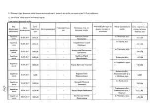 V. Відомості про фінансові зобов’язання політичної партії залежно від особи, на користь якої їх було здійснено
1.1. Фінансові зобов’язання політичної партії:
1) на користь фізичної особи
Вид
фінансових
зобов'язань
Дата
виникнення
Сума
(вартість),
грн
Дата припинення
Сума (вартість),
грн
Прізвище, ім'я, по
батькові особи
РНОКПП або серія та
номер паспорта з
відміткою
Місце проживання
особи
Сума (вартість) на
кінець звітного
періоду, грн
1 Заробітна
1 плата
30.09.2017 2453,34 - -
Алєксєєв Антон
Леонідович
м. Миколаїв, вул.

2453,34
1 Заробітна
1 плата
30.09.2017 2453,34 - -
Андрійченко Андрій
Юрійович
м. Харків, вул.
2453,34
1 Заробітна
1 плата
30.09.2017 2453,34 - -
Андрушко Кветослава
Антонівна
м. Ужгород, вул.
)
2453,34
1 Заробітна
1 плата
30.09.2017 2453,34 - -
Байбула Юрій
Михайлович
Київська обл., 2453,34
1 Заробітна
1 плата
30.09.2017 2453,34 - - Барва Ярослав Ігорович
м. Українка, пр-кт
1
2453.34/
1 Заробітна
1 плата
30.09.2017 6440 - -
Бардаш Олег
Миколайович
Київська обл.,
Бородянський р-н,
с. Шибене, вул.
. 1
6440
1 Заробітна
1 плата
30.09.2017 2453,34 - -
Басараб Микола
Івонович
м. Львів, ВУЛ./ «/
• 2453,34
1 Заробітна
1 плата
30.09.2017 6324,99 - - Бауер Марія Василівна
Черівецька обл.,
Глибоцький р-н, с.
Коровія
6324,99
1 Заробітна
1 плата
30.09.2017 2453,34 - -
Белінська Тетяна
Миколаївна
м. Черкаси, вул.
2453,34
 
