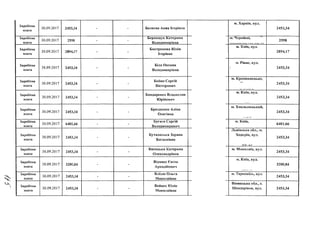 Заробітна
плата
Заробітна
плата
Заробітна
плата
Заробітна
плата
Заробітна
плата
Заробітна
плата
Заробітна
плата
Заробітна
плата
Заробітна
плата
Заробітна
плата
Заробітна
плата
Заробітна
плата
Заробітна
плата
30.09.2017 2453,34 Беляева Анна Ігорівна
30.09.2017 2598
30.09.2017 2894,17
30.09.2017 2453,34
Беркещук Катерина
Володимирівна
Бистрякова Юлія
Ігорівна
Біла Оксана
Володимирівна
30.09.2017 2453,34
Бойко Сергій
Вікторович
30.09.2017 2453,34
Бондаренко Владислав
Юрійович
0.09.2017 2453,34
Брезденюк Аліна
Олегівна
30.09.2017 6401,66
Бугаев Сергій
Володимирович
30.09.2017 2453,34
Бутковська Зоряна
Богданівна
м. Харків, вул.
і
2453,34
м. Чернівці, "
Діиі ІДVим^ ^ іхи» V
2598
м. Київ, вул.
2894,17
м. Рівне, вул.
2453,34
м. Кропивницьке,
2453,34
м. Київ, ВУЛ.
2453,34
їм. Хмельницький,
2453,34
м. Київ,
6401,66
Львівська обл., м.
Ходорів, вул.
1
2453,34
З0.09.2017 2453,34
30.09.2017 3200,84
30.09.2017 2453,34
Висоцька Катерина
Олександрівна
Відмиш Євген
Аркадійович
Влізло Ольга
Миколаївна
30.09.2017 2453,34
Войцех Юлія
Миколаївна
і п .
м. Миколаїв, вул.
2453,34
м. Київ, вул.
3200,84
м. Тернопіль, вул.
* л /
2453,34
Вінницька обл., с.
Шендерівка, вул. 2453,34
 