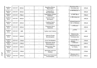 > • 4
Заробітна
плата
Заробітна
плата
Заробітна
плата
Заробітна
плата
Заробітна
плата
Заробітна
плата
Заробітна
плата
Заробітна
плата
Заробітна
плата
Заробітна
плата
Заробітна
плата
Заробітна
плата
Заробітна
плата
30.09.2017 2453,34
30.09.2017
30.09.2017
30.09.2017
30.09.2017
30.09.2017
30.09.2017
30.09.2017
2453,34
5788,33
2453,34
2453,34
2453,34
4485
6324,99
30.09.2017
30.09.2017
0.09.2017
30.09.2017
30.09.2017
1226,66
6708,33
3200,74
1226,66
2453,34
Воробйова Жанна
Миколаївна
Гавриш Юлія
Костянтинівна
Герасименко Євгеній
_____ Юрійович_____
Гнєушев Сергій
Вікторович
Горобець Сергій
Геннадійович
Городенко Ольга
Борисівна
Грабик Алла Ігорівна
Гринчук Тетяна
Володимирівна
Гусак Леся Юріївна
Даниленко Антон
Олександрович
Данильченко Ніна
Василівна
Данілкова Анастасія
Юріївна
Дерев"янко Олександра
Олександрівна
Волинська обл., с
Копачівка, вул.
м. Вінниця, вул. д.
м. Київ. Пр-кт
• ~ ~ І
м. Житомир, вул
Дніпропетровська
обл. м. Нікополь,
м. Київ, вул.
м. Київ,
Київська обл.,
Броварський р-, с.
Світильня, вул.
Сумська обл., с.
Біжівка,
м. Київ, вул.
✓ /
Чернігівська обл.,
м. Сновсь,
м. Хмельницький,
Донецька обл., с.
Кіндратівка, вул.
2453,34
2453,34
5788,33
2453,34
2453,34
2453,34
4485
6324,99
1226.66
6708.33
3200,74
1226,66
2453,34
 