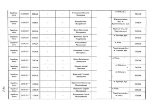 Іч
Заробітна
плата
Заробітна
плата
Заробітна
плата
Заробітна
плата
Заробітна
плата
Заробітна
плата
Заробітна
плата
Заробітна
плата
Заробітна
плата
Заробітна
плата
Заробітна
плата
Заробітна
плата
лй 0.09.2017
30.09.2017
Л
й 0.09.2017
п
З 0.09.2017
П
З 0.09.2017
й 0.09.2017
30.09.2017
30.09.2017
30.09.2017
30.09.2017
30.09.2017
30.09.2017
5801,48
3258,34
2453,34
2453,34
2453,34
1226,66
3287,46
2453,34
6324,99
2453.34
2406,38
1226,66
Євтушенко Наталія
Федорівна
Кашуба Олег
Валерійович
Кисса Святослав
Вікторович
Кіріченко Артем
Андрійович
Кітаєв Роман
Русланович
Климович Тетяна
Вікторівна
Конєв Володимир
Леонідович
Кондюх Андрій
Олегович
Короткий Геннадій
Леонідович
Кравченко Олександр
Миколайович
Кравченко Сергій
Вікторович
Крамаренко Сергій
Миколайович
м. Київ, вул.
Кіровоградська
обл., м.
Кропивницьке, вул
Одеська обл., смт
Тарутине, вул.
м. Полтава, вул.
м. Київ,
Чернігівська обл.,
м. Городня, вул.
м. Рівне,
V /%
м. Київ, вул.
м. Київ, вул.
м. Бровари, вул.
м. Київ,
Чернігівська обл.,
м. Ічня, і
5801,48
3258,34
2453,34
2453,34
2453,34
1226,66
3287,46
2453,34
6324,99
2453,34
2406,38
1226,66
✓ у
 
