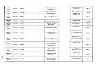 Заробітна
плата
Заробітна
плата
Заробітна
плата
Заробітна
плата
Заробітна
плата
Заробітна
плата
Заробітна
плата
Заробітна
плата
Заробітна
плата
Заробітна
плата
Заробітна
плата
Заробітна
плата
30.09.2017
0.09.2017
30.09.2017
30.09.2017
п
з 0.09.2017
0.09.2017
5788,33
6324,99
5788,33
2453,34
2453,34
3641,66
30.09.2017
30.09.2017
1226,66
2208,01
30.09.2017
30.09.2017
30.09.2017
О
0.09.2017
3584,16
2698,66
5788,33
7670,5
Криворучко Ігор
Олегович
Кутілова Вікторія
Володимирівна
Куц Тарас Федорович
Лисейко Ігор Федорович
Лисейко Оксана
Вікторівна
Лінська Віта Юріївна
Лютянський Сергій
Іванович
Лягул Ірина Василівна
Ляшенко Андрій
Віталійович
Мазур Юрій
Валентинович
Макарова Юлія
Миколаївна
Матвієць Вікторія
Олександрівна
Київська обл., м
Васильків,
Черкаська обл. с.
Дубіївка, вул.
м. Київ, вул.
м. Одеса, вул.
м. Одеса, вул.
м. Київ, бул-р
Закарпатська обл.,
с. Часлівцівці, в у л .' щ /
Кіровоградська
обл.,с. Мартоноша,
м. Київ, вул.
м. Івано-
Франківськ, вул.
м. Київ, вул.
Кіровоградська обл.
м. Олександрія,
5788,33
6324,99
5788,33
2453,34
2453,34
3641,66
1226,66
2208,01
3584,16
2698,66
5788,33
7670,5
 