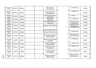 Заробітна
плата
Заробітна
плата
Заробітна
плата
Заробітна
плата
Заробітна
плата
Заробітна
плата
Заробітна
плата
Заробітна
плата
Заробітна
плата
Заробітна
плата
Заробітна
плата
Заробітна
плата
Заробітна
плата
Заробітна
плата
30.09.2017
30.09.2017
30.09.2017
30.09.2017
30.09.2017
30.09.2017
30.09.2017
30.09.2017
30.09.2017
30.09.2017
30.09.2017
30.09.2017
30.09.2017
30.09.2017
5788,33
6401,66
6324,99
2453,34
1226,66
1226,66
3258,34
2453,34
2453,34
5941,67
2453,34
2453,34
1638,74
5788,33
Матяш Руслан
Анатолійович
Мелещук Наталія
Володимирівна
Медведев Олександр
Леонідович
Мигул Олеся
Стефан івна
Мірошниченко Віталій
Григорович
Моренко Лідія Сергіївна
Надолинський Ростислав
НазарчукЮлія Юріївна
Нечипоренко Михайло
Костянтинович
Новохацька Олександра
Вікторівна
Олексієнко Ярослав
Олександрович
Олійник Костянтин
Михайлович
Остапенко Сергій
Анатолійович
Падурець Людмила
Володимирівна
м. Полтава, вул
м. Київ, вул.
м. Київ,
м. Львів, вул.
Полтавська обл. с.
Новооріхівка,
Полтавська обл. с.
Новооріхівка,
м. Запоріжжя, вул.
м. Рівне, вул.
Донецька обл. м.
Слов'янськ, вул
м. Київ, вул.
м. Черкаси, вул.
м. Харків, пр-кт
м. Біла Церква, вул
Київська обл., м.
Васильків, вул.
5788,33
6401,66
6324,99
2453,34
1226,66
1226,66
3258,34
2453,34
2453,34
5941,67
2453,34
2453,34
1638,74
5788,33
 