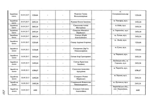 Заробітна
плата
30.09.2017 1226,66 - -
Руденко Ганна
Володимирівна
м.
Сєвєродонецьк,пр-
*
1226,66
Заробітна
плата
30.09.2017 2453,34 - - Рудман Олеся Іванівна
м. Ужгород, вул.
2453,34
Заробітна
плата
30.09.2017 245334 - -
Самсонова Аліна
Вікторівна
м. Київ, вул.
2453,34
Заробітна
плата
30.09.2017 245334 - -
Самуляк Михайло
Юрійович
м. Тернопіль, вул.
* - -------- ---------------7 - 7 ------------------------------------
2453,34
Заробітна
плата
30.09.2017 245334 - -
Семчук Юрій
Анатолійович
м. Луцьк, вул.
А
2453,34
Заробітна
плата
30.09.2017 1226.66і
— - Сидор Адріана Ігорівна
м. Львів, вул.
1226,66 1
Заробітна
плата
30.09.2017 1226,66 - -
Сидоренко Дар"я
Олександрівна
м. Суми, вул.
1226,66 1
Заробітна
плата
30.09.2017 245334 - - Сичов Ігор Григорович
м. Черкаси, вул.
2453,34
Заробітна
плата
30.09.2017 245334 - -
Снігур Христина
Іванівна
Львівська обл., м.
Городок, вул. 2453,34
Заробітна
плата
30.09.2017 6286,67 - -
Соколова Анжеліка
Артурівна
м. Чернігів, вул.
6286,67
Заробітна
плата
30.09.2017 2453,34 - -
Ставрост Роман
Юрійович
м. Херсон, вул.
2453,34
Заробітна
плата
30.09.2017 245334 - -
Старицький Владислав
Олександрович
м. Луганськ, вул.
2453,34
Заробітна
плата
30.09.2017 4485 - -
Стукало Світлана
Анатоліївна
Чернігівська обл.,
смт. Корюківка,
4485
 