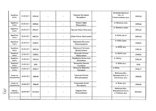 Заробітна
плата
30.09.2017 2453,34 - -
Чернова Катерина
Валеріївна
Дніпропетровська
обл., м.
Синельникове, вул.
2453,34
Заробітна
плата
30.09.2017 2698,66 - -
Чонка Софія
Миколаївна
м. Вінниця, вул.
2698,66
Заробітна
плата
30.09.2017 2951,67 - - Чухляк Ольга Олегівна
м. Донецьк, пров.
2951,67
Заробітна
плата
30.09.2017 6401,66 - - Шаян Євген Леонідович
м. Київ, пр-кт
1
6401,66
Заробітна
плата
30.09.2017 2346,01 - -
Шищенко Наталка
Олександрівна
м. Київ, пров.
а ✓
2346,01
Заробітна
плата
30.09.2017 2453,34 - -
Школьна Світлана
Валентинівна
м. Київ, вул.
2453,34
Заробітна
плата
30.09.2017 2208,01 - -
Штогрін Тетяна
Миколаївна
м. Дніпо, вул.
2208,01
Заробітна
плата
30.09.2017 2453,34 - -
Щербініна Валентина
Леонідівна
м. Одеса,
2453,34
Заробітна
плата
30.09.2017 5290 - -
Якименко Оксана
Сергіївна
м. Київ, вул.
' " і —
5290
Заробітна
плата
30.09.2017 3354,17 - -
Яковлева Вероніка
Павлівна
м. Київ,
3354,17
Аванс на
відрядження
28.09.2017 1806,09 - -
Гринчук Тетяна
Володимирівна
Київська обл.,
Броварський р-, с.
Світильна, в у л .7 щ/
1806,09
Аванс на
відрядження
29.09.2017 1806,09 - -
Самсонова Аліна
Вікторівна
м. Київ, вул.
І /
1806,09
Оренда
автомобіля
30.09.2017 20125,01 - -
Бардаш Олег
Миколайович
Київська обл.,
Бородянський р-н,
с. Шибене, вул.
20125,01
 