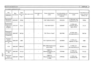 [Загальна сума (вартість), грн 416557,58 1
2) на користь юридичної особи
Вид
фінансових
зобов'язань
Організація
перевезень
Дата
виникнення
30.09.2017
Сума
(вартість),
грн
7078,5
Дата припинення
Сума (вартість),
грн.
Повне найменування
особи
ТОВ "НОВА ПОШТА"
Ідентифікаційний код
юридичної особи за
ЄДРПОУ
31316718
Місцезнаходження
особи
м. Полтава, вул.
Європейська, 57
Сума (вартість) на
кінець звітного
періоду, грн
7078,5
Телекомуніка
цінні послуги
(Послуги
інтернет)
30.09.2017 242,55 ТОВ НВФ "ВОЛЗ" 24251847
м. Київ, вул.
Горького, 103-А,
прим. №184
242,55
Відшкодував
ня витрат за
користування
ел.мережами
30.09.2017 2667,04 ТОВ "Житло -Сервіс" 30167045
м. Київ, пров.
Бехтерєвський, 14
2667,04
Технічне і
сервісне
обслуговував
ня
30.09.2017 6000 ТОВ "ОДІКОМ СЕРВІС" 40188920
м. Київ, вул.
Франка, 13, оф. 9
6000
ЄСВ 30.09.2017 85814,32
ДПІ у Шевченківському
p-ні м. Київ
38728711
м. Київ, ВУЛ.
Багтовутівська, 26
85814.32
Військовий
збір
30.09.2017 7311,22
УДКСУ У
Шевченківському р-ні,
м. Київ
37995466
м. Київ, ВУЛ.
Тупалєва, 28А
7311,22
Податок на
доходи
фізичних осіб
30.09.2017 97863.77
УДКСУ у
Шевченківському р-ні,
м. Київ
37995466
м. Київ, вул.
Тупалєва, 28А
97863,77
 
