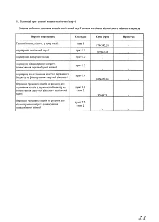 II. Відомості про грошові кошти політичної партії
Зведена таблиця грошових коштів політичної партії станом на кінець відповідного звітного кварталу
Перелік надходжень Код рядка Сума (гри) Примітка
Грошові кошти, усього, у тому числі: глава 1
1794392,58
на рахунках політичної партії пункт 1.1
769922,42
на рахунках виборчого фонду пункт 1.2
на рахунку відшкодування витрат з
фінансування передвиборної агітації
пункт 1.3
на рахунку для отримання коштів з державного
бюджету па фінансування статутної діяльності
пункт 1.4
1024470,16
Отримано грошових коштів на рахунок для
отримання коштів з державного бюджету на
фінансування статутної діяльності політичної
партії
пункт 2.1
глави 2
9564475
Отримано грошових коштів на рахунок для
відшкодування витрат з фінансування
передвиборної агітації
пункт 2.2.
глави 2
 