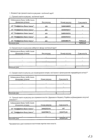1. Відомості про грошові кошти на рахунках політичної партії
1.1. Грошові кошти на рахунку політичної партії
Найменування банку та/або інших
фінансових установ Вид рахунку Номер рахунку Сума коштів
АТ "Райффайзен Банк Аваль" р/р 26000368825 300
АТ "Райффайзен Банк Аваль" р/р 26008496517
АТ "Райффайзен Банк Аваль" р /р 26009496516
АТ "Райффайзен Банк Аваль" р /р 26000496515
АТ "Райффайзен Банк Аваль" р/р 26006580179 769622,42
Загальна сума 769922,42
1.2. Грошові кошти на рахунках виборчого фонду політичної партії
Найменування банку та/або інших
фінансових установ Вид рахунку Номер рахунку Сума коштів
- ш
Загальна сума -
1.3. Грошові кошти на рахунку для відшкодування витрат, пов’язаних із фінансуванням передвиборної агітації *
Найменування банку та/або інших
фінансових установ Номер рахунку Сума коштів
Загальна сума -
1.4. Грошові кошти на рахунку для отримання коштів з Державного бюджету України на фінансування статутної
діяльності *
Найменування банку та/або інших
фінансових установ Номер рахунку Сума коштів
АТ "Райффайзен Банк Аваль" 26002532154 197
АТ "Райффайзен Банк Аваль" 26009580176 1024273,16
•
Загальна сума 1024470,16
^Заповнюється у разі отримання політичною партією таких коштів.
25
 