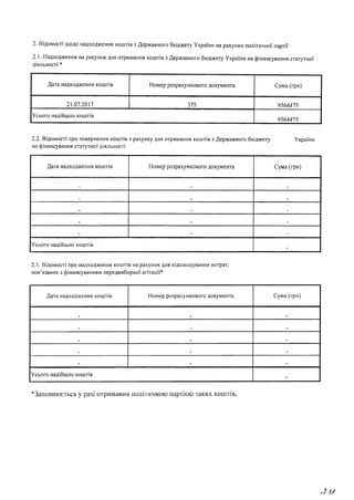 2.1. Надходження на рахунок для отримання коштів з Державного бюджету України на фінансування статутної
діяльності *
2. Відомості щодо надходження коштів з Державного бюджету України на рахунки політичної партії
2.2. Відомості про повернення коштів з рахунку для отримання коштів з Державного бюджету України
на фінансування статутної діяльності
Дата надходження коштів Номер розрахункового документа Сума (грн)
ш
• —
- - -
Усього надійшло коштів -
2.3. Відомості про надходження коштів на рахунок для відшкодування витрат,
пов’язаних з фінансуванням передвиборної агітації*
Дата надходження коштів Номер розрахункового документа Сума (грн)
„ р
- - -
Усього надійшло коштів -
*Заповнюється у разі отримання політичною партією таких коштів.
Л . и
 