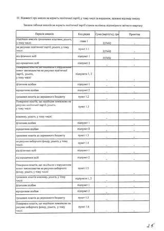 III. Відомості про внески на користь політичної партії, у тому числі за кордоном, залежно від виду внеску
Зведена таблиця внесків на користь політичної партії станом на кінець відповідного звітного кварталу
Перелік внесків Код рядка Сума (вартість), грн Примітка
Надійшло внесків грошовими коштами, усього,
у тому числі:
глава 1
557492
на рахунках політичної партії, усього, у тому
числі:
пункт 1.1
557492
від фізичних осіб підпункт 1
557492
від юридичних осіб підпункт 2
і і и ь е р н е н С Г Ш Ш І Ш, ЩО н а д і й ш л и л п и р у ш с н н м М -
вимог законодавства на рахунки політичної
партії, усього,
у тому числі:
підпункти 1,2
фізичним особам підпункт 1
юридичним особам підпункт 2 .
грошових коштів до державного бюджету пункт 1.2
Повернено коштів, що надійшли помилково на
рахунки політичної партії, усього,
у тому числі:
пункт 1.3
власнику, усього, у тому числі:
фізичним особам підпункт 1 ш
юридичним особам підпункт 2 .
грошових коштів до державного бюджету пункт 1.3 .
на рахунки виборчого фонду, усього, у тому
числі:
пункт 1.4
від фізичних осіб підпункт 1
від юридичних осіб підпункт 2
Повернено коштів, що надійшли з порушенням
вимог законодавства на рахунки виборчого
фонду, усього, у тому числі:
пункт 1.5
грошових коштів власнику, усього, у тому
числі:
підпункти 1,2 .
фізичним особам підпункт 1 _
юридичним особам підпункт 2
грошових коштів до державного бюджету пункт 1.3 _ -
Повернено коштів, що надійшли помилково на
рахунки виборчого фонду, усього, у тому
числі:
пункт 1.6
 