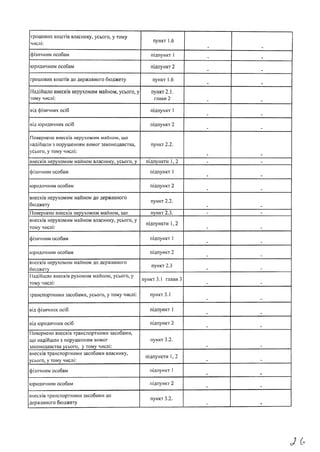 грошових коштів власнику, усього, у тому
числі;
пункт 1.6
фізичним особам підпункт 1
юридичним особам підпункт 2
грошових коштів до державного бюджету пункт 1.6
Надійшло внесків нерухомим майном, усього, у
тому числі;
пункт 2.1.
глави 2
від фізичних осіб підпункт 1
від юридичних осіб підпункт 2
Повернено внесків нерухомим майном, що
надійшли з порушенням вимог законодавства,
усього, у тому числі:
пункт 2.2.
внесків нерухомим майном власнику, усього, у підпункти 1,2 - -
фізичним особам підпункт 1
юридичним особам підпункт 2
внесків нерухомим майном до державного
бюджету
пункт 2.2.
Повернено внесків нерухомим майном, що пункт 2.3. - -
внесків нерухомим майном власнику, усього, у
тому числі:
підпункти 1, 2
фізичним особам підпункт 1
юридичним особам підпункт 2
внесків нерухомим майном до державного
бюджету
пункт 2.3
1Іадійшло внесків рухомим майном, усього, у
тому числі:
пункт 3.1 глави 3
транспортними засобами, усього, у тому числі: пункт 3.1
від фізичних осіб підпункт 1
від юридичних осіб підпункт 2 .
Повернено внесків транспортними засобами,
що надійшли з порушенням вимог
законодавства усього, у тому числі:
пункт 3.2.
внесків транспортними засобами власнику,
усього, у тому числі:
підпункти 1,2
фізичним особам підпункт 1 т
юридичним особам підпункт 2
внесків транспортними засобами до
державного бюджету
пункт 3.2.
«
 