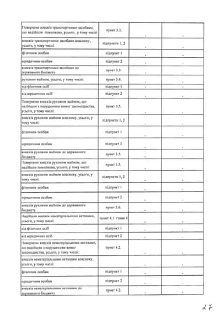 Повернено внесків транспортними засобами,
що надійшли помилково, усього, у тому числі:
пункт 3.3.
внесків транспортними засобами власнику,
усього, у тому числі:
підпункти 1, 2
фізичним особам підпункт 1 .
юридичним особам підпункт 2
внесків транспортними засобами до
державного бюджету
пункт 3.3.
рухомим майном, усього, у тому числі: пункт 3.4.
від фізичних осіб підпункт 1 - -
від юридичних осіб підпункт 2
Повернено внесків рухомим майном, що
надійшли з порушенням вимог законодавства,
усього, у тому числі:
пункт 3.5.
внесків рухомим майном власнику, усього, у
тому числі:
підпункти 1,2
фізичним особам підпункт 1
юридичним особам підпункт 2
внесків рухомим майном до державного
бюджету
пункт 3.5.
Повернено внесків рухомим майном, що
надійшли помилково, усього, у тому числі:
пункт 3.5.
внесків рухомим майном власнику, усього, у
тому числі:
підпункти 1, 2
фізичним особам підпункт 1 .
юридичним особам підпункт 2
внесків рухомим майном до державного
бюджету
пункт 3.6.
Надійшло внесків нематеріальними активами,
усього, у тому числі:
пункт 4.1 глави 4
від фізичних осіб підпункт 1 -
від юридичних осіб підпункт 2 —
Повернено внесків нематеріальними активами,
що надійшли з порушенням вимог
законодавства, усього, у тому числі:
пункт 4.2.
внесків нематеріальними активами власнику,
усього, у тому числі:
фізичним особам підпункт 1
юридичним особам підпункт 2 ш я
внесків нематеріальними активами до
державного бюджету
пункт 4.2.
- -
 