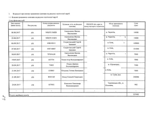 1. Відомості про внески грошовими коштами на рахунки політичної партії
1.1. Внески грошовими коштами на рахунки політичної партії:
1) від фізичних осіб
Дата надход­
ження внеску Вид рахунку
Номер розрахункового
документа
Прізвище, ім’я, по батькові
платника
РНОКПП або серія та
номер паспорта з відміткою
Місце проживання
платника
Сума
(грн)
10.08.2017 р/р ШКРО 56020
Амельченко Василь
Васильович
м. Чернігів, 14000
22.08.2017 р/р ІЧОКРО 43854
Амельченко Василь
Васильович
м. Чернігів, “ ‘в
14000
06.09.2017 р/р 450610015
Скуратовський Сергій
Іванович
м. Київ, і 149000
07.09.2017 р/р 450710007
Скуратовський Сергій
Іванович
м. Київ,
Г ’ /
101000
18.09.2017 р/р 707654,00
Амельченко Василь
Васильович
м. Чернігів. і 7000
19.09.2017 р/р 655754 Попов Ігор Володимирович м. Київ, 7000
20.09.2017 р/р 73003
Лінько Дмитро
Володимирович
м. Кіровоград, 7500
21.09.2017 р/р 634043 Юзькова Тетяна Леонідівна м. Київ, , 7000
21.09.2017 р/р 8305169 Оскер Олексій Генріхович
м. Суми, вул.
250000
29.09.2017 р/р 637052
Колесник Олександр
Володимирович
Чернівецька обл., м.
Кіцьмань, , 992
- - - - - - -
Усього надійшло коштів 557492 |
 