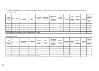 2.2. Відомості про повернення та перерахування до Державного бюджету України внесків нерухомим майном, що надійшли з порушенням вимог законодавства:
1) від фізичних осіб
Дата
надходжен­
ня об’єкта
Об’єкт майна
Місцезнаходжен­
ня об'єкта
Реєстраційні
дані
Ринкова
вартість
майна
Прізвище, ім’я,
по батькові
особи
РНОКПП або
серія та номер
паспорта с
відміткою
Місце
проживан-ня
особи
Дата повер­
нення
Номер
розрахун­
кового
документа
Обгрунту­
вавня
повернен­
ня
Сума повер­
нення
Сума, яка
перерахо­
вується до
бюджету
(грн)
- - - - - - • - - - - - -
- - - - - - - - - - - - -
- - • - - - - - - - - - -
- - - - - - - - - - - - -
Усього повернено та перераховано коштів до Державного бюджету України - -
2) від юридичних осіб
Дата
надходжен­
ня об'єкта
Об’єкт майна
Місцезнаходжен­
ня об’єкта
Реєстраційні
дані
Ринкова
вартість
майна
Повне
найменування
особи
Ідентифіка­
ційний код
юридичмої
особи за
ЄДРГІОУ
Місцезна­
ходження
особи
Дата повер­
нення
Номер
розрахун­
кового
документа
Обґрунту­
вання
повернення
Сума повер­
нення
Сума, яка
перерахо­
вується до
бюджету
(грн)
- - - - — - - - — - - - -
- - - - - - - - — — - - -
- - - — - - - - - - - - -
- - - - - - - - - - - - -
Усього повернено та перераховано коштів до Державного бюджету України - -
 