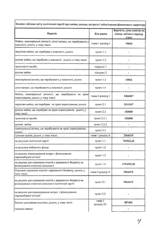Зведена таблиця звіту політичної партії про майно, доходи, витрати і зобов'язання фінансового характеру
Перелік Код рядка
Вартість, сума коштів на
кінець звітного періоду
________ М ________
Майно, нематеріальні цінності, цінні папери, що перебувають у
власності, усього, у тому числі:
глава 1 розділу І 10062
нерухоме майно, що перебуває у власності, усього пункт 1.1
рухоме майно, що перебуває у власності, усього, у тому числі: пункт 1.2
транспортні засоби підпункт 1
рухоме майно підпункт 2
нематеріальні активи, що перебувають у власності, усього пункт 1.3 10062
цінні папери, що перебувають у власності, усього пункт 1.4
Майно, нематеріальні цінності, що перебувають на праві
користування, усього, у тому числі:
глава 2 розділу І 3364267
нерухоме майно, що перебуває на праві користування, усього пункт 2.1 3211267
рухоме майно, що перебуває на праві користування, усього, у
тому числі:_____________________________________________
пункт 2.2 153000
транспортні засоби пункт 2.2.1 153000
рухоме майно пункт 2.2.2
нематеріальні активи, що перебувають на праві користування,
усього_________________________________________________
пункт 2.3
Грошові кошти, усього у тому числі: глава 1 розділу II 2564315
• м
на рахунках політичної парти пункт 1.1 769922,42
на рахунках виборчого фонду пункт 1.2
на рахунку відшкодування витрат з фінансування
передвиборної агітації
пункт 1.3
на рахунку для отримання коштів з державного бюджету на
фінансування статутної діяльності
пункт 1.4 1794392,58
Отримано грошових коштів з державного бюджету, усього, у
тому числі:
глава 2 розділу II 9564475
на рахунок для отримання коштів з державного бюджету на
фінансування статутної діяльності політичної партії
пункт 2.1 9564475
на рахунок для відшкодування витрат з фінансування
передвиборної агітації
пункт 2.2
Внески грошовими коштами, усього, у тому числі
глава 1
розділу III
членські внески
557492
 