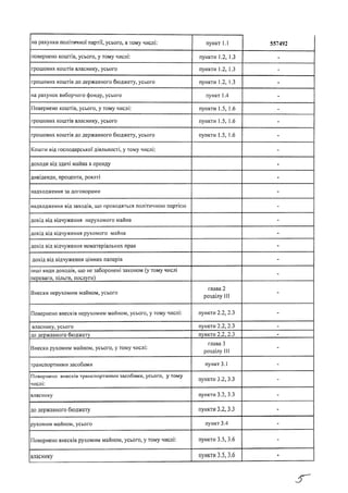 на рахунки політичної партії, усього, в тому числі: пункт 1.1 557492
повернено коштів, усього, у тому числі: пункти 1.2, 1.3 -
грошових коштів власнику, усього пункти 1.2, 1.3 -
грошових коштів до державного бюджету, усього пункти 1.2, 1.3 -
на рахунок виборчого фонду, усього пункт 1.4 -
Повернено коштів, усього, у тому числі: пункти 1.5, 1.6 -
грошових коштів власнику, усього пункти 1.5, 1.6 -
грошових коштів до державного бюджету, усього пункти 1.5, 1.6 -
Кошти від господарської діяльності, у тому числі: -
доходи від здачі майна в оренду -
дивіденди, проценти, роялті -
надходження за договорами -
надходження від заходів, що проводяться політичною партією -
дохід від відчуження нерухомого майна -
дохід від відчуження рухомого майна -
дохід від відчуження нематеріальних прав -
дохід від відчуження цінних паперів -
інші види доходів, що не заборонені законом (у тому числі
переваги, пільги, послуги)
-
Внески нерухомим майном, усього
глава 2
розділу III
-
Повернено внесків нерухомим майном, усього, у тому числі: пункти 2.2, 2.3 -
власнику, усього пункти 2.2, 2.3 -
до державного бюджету пункти 2.2, 2.3 -
Внески рухомим майном, усього, у тому числі:
глава 3
розділу III
-
транспортними засобами пункт 3.1 -
Повернено внесків транспортними засобами, усього, у тому
числі:
пункти 3.2, 3.3 -
власнику пункти 3.2, 3.3 -
до держ авного бю д ж ету п ун кти 3.2, 3.3 -
рухомим майном, усього пункт 3.4 -
Повернено внесків рухомим майном, усього, у тому числі: пункти 3.5, 3.6 -
власнику п ункти 3 .5 ,3 .6 -
 