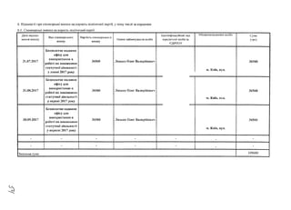6. Відомості про спонсорські внески на користь політичної партії, у тому числі за кордоном
6.1. Спонсорські внески на користь політичної партії
Дата надход-
і ження внеску
Вид спонсорського
внеску
Вартість спонсорського
внеску
Повне найменування особи
Ідентифікаційний код
юридичної особи за
ЄДРПОУ
Місцезнаходження особи Сума
(гри)
31.07.2017
Безоплатне надання
офісу для
використання в
роботі по виконанню
статутної діяльності
у липні 2017 року
36560 Ляшко Олег Валерійович
м. Київ, вул.
36560
31.08.2017
Безоплатне надання
офісу для
використання в
роботі по виконанню
статутної діяльності
у серпні 2017 року
36560 Ляшко Олег Валерійович
їй. Київ, вул.
36560
30.09.2017
Безоплатне надання
офісу для
використання в
роботі по виконанню
статутної діяльності
у вересні 2017 року
36560 Ляшко Олег Валерійович
м. Київ, вул.
36560
і - - - •
-
-
І - - - -
-
-
Загальна сума 109680
 