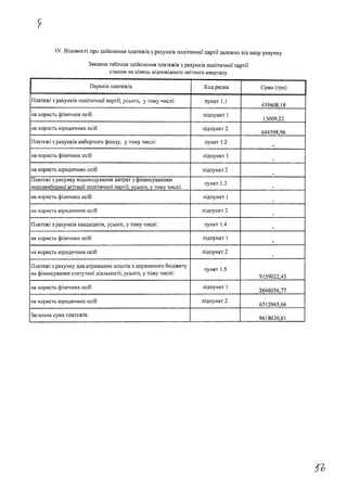 Зведена таблиця здійснення платежів з рахунків політичної партії
станом на кінець відповідного звітного кварталу
IV. Відомості про здійснення платежів з рахунків політичної партії залежно від виду рахунку
1 Перелік платежів Код рядка Сума (грн) |
Платежі з рахунків політичної партії, усього, у тому числі: пункт 1.1
459608,18
на користь фізичних осіб підпункт 1
15009,22
на користь юридичних осіб підпункт 2
444598,96
Платежі з рахунків виборчого фонду, у тому числі: пункт 1.2
на користь фізичних осіб підпункт 1
на користь юридичних осіб підпункт 2 т
Платежі з рахунку відшкодування витрат з фінансуванням
передвиборної агітації політичної партії, усього, у тому числі:
пункт 1.3
на користь фізичних осіб підпункт 1
на користь юридичних осіб підпункт 2
Платежі з рахунків кандидатів, усього, у тому числі: пункт 1.4 .
на користь фізичних осіб підпункт 1
на користь юридичних осіб підпункт 2
Платежі з рахунку для отримання коштів з державного бюджету
на фінансування статутної діяльності, усього, у тому числі:
пункт 1.5
9159022,43
на користь фізичних осіб підпункт 1
2646056,77
на користь юридичних осіб підпункт 2
6512965,66
Загальна сума платежів
9618630,61
 