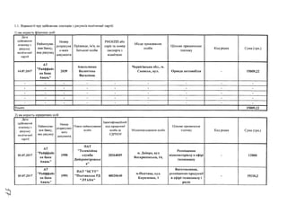1.1. Відомості про здійснення платежів з рахунків політичної партії:
1) на користь фізичних осіб
Дата
здійснення
платежу з
рахунку
політичної
партії
Найменува­
ння банку,
вид рахунку
Номер
розрахунк
о-вого
документа
Прізвище, ім'я, по
батькові особи
РНОКПП або
серія та номер
паспорта з
відміткою
Місце проживання
особи
Цільове призначення
платежу
Код рядка Сума (грн.)
14.07.2017
АТ
"Райффайз
єн банк
Аваль"
2039
Амельченко
Валентина
Василівна
»
4
Чернігівська обл., м.
Сновськ, вул. Оренда автомобіля —
15009,22
- - - - “ - -
- - - - “ - - - -
- - - - - - - -
- - - - - - - - -
- - - - - - - - -
Усього 15009,22
2) на користь юридичних осіб
Дата
здійснення
платежу з
рахунку
політичної
партії
Найменува­
ння банку,
вид рахунку
Номер
розрахунко­
вого
документа
Повне найменування
особи
Ідентифікаційний
код юридичної
особи за
ЄДРПОУ
Місцезнаходження особи
Цільове призначення
платежу Код рядка Сума (грн.)
03.07.2017
АТ
"Райффайз
єн банк
Аваль"
1990
ПАТ
"Телевізійна
службаV
Дніпропетровськ
ам
20264089
м. Дніпро, вул
Воскресенська, 14,
Розміщення
відеоматеріалу в ефірі
телеканалу
- 12800
03.07.2017
АТ
"Райффайз
єн банк
Аваль"
1991
ПАТ"НСТУ"
"Полтавська РД
"ЛТАВА"
40020640
м.Полтава, вул.
Кириченко, 1
Виготовлення,
розміщення продукції
в ефірі телеканалу і
радіо
- 19210,2
 