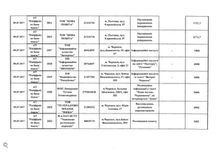 05.07.2017
АТ
"Райффайз
ен банк
Аваль”
2014
ТОВ"НОВА
ПОШТА"
31316718
м. Полтава, вул.
Європейська, 57
Організація
перевезення
відправлень
1737,7
05.07.2017
АТ
”Райффайз
ен банк
Аваль”
2015
TO B"НОВА
ПОШТА”
31316718
м. Полтава, вул.
Європейська, 57
Організація
перевезення
відправлень
3171,7
05.07.2017
АТ
’’Райффайз
ен банк
Аваль”
2017
TOB
"Інформаційне
агенство
"Вичерпно"
40164559
м. Черкаси,
вул.Дашковича, 19, офіс
67
Інформаційні послуги -
1000
05.07.2017
АТ
’’Райффайз
ен банк
Аваль”
2018
ПП
"Інформаційне
агенство
"ПРОЧЕРК"
38764697
м. Черкаси, вул.
Смілянська, 2, офіс 21
Інформаційні послуги
на сайті "Прочерк",
"Резонанс"
-
6000
05.07.2017
АТ
"Райффайз
ен банк
Аваль"
2019
ПП
"Видавництво
"Республіка"
21357396
м. Черкаси, вул. Байди
Вишневецького, 37, офіс
305
Інформаційні послуги
в газеті "Вечірні
Черкаси"
-
6000
05.07.2017
АТ
"Райффайз
ен банк
Аваль”
2020
ФОП Лимаренко
Тетяна
Олександрівна
2793810640
м.Черкаси, бульвар
Шевченка, 266/1, офіс
202
Розміщення
інформації у газеті
"Нова молодь
Черкащина", на
інтерпорталі "Дзвін"
5000
05.07.2017
АТ
"Райффайз
ен банк
Аваль”
2021
ТОВ
"ТЕЛЕРАДІОКО
МПАНІЯ
"ВІККА"
21385292
м. Черкаси, вул. Юрія
Іллєнка, 27
Виготовлення,
розміщення
відеоматеріалів
3000
05.07.2017
АТ
"Райффайз
ен банк
Аваль”
2022
Ф-я ПАТ НСТУ
"Черкаська
регіональна
дирекція"
40020719
м.Черкаси, вул.Байди
Вишневецького, 35/1
Розміщення сюжету 3402
 
