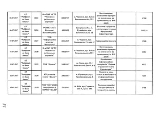 05.07.2017
06.07.2017
07.07.2017
11.07.2017
12.07.2017
12.07.2017
13.07.2017
АТ
"Райффайз
ен банк
Аваль"
АТ
"Райффайз
ен банк
Аваль"
АТ
Райффайз
ен банк
Аваль"
*Т
АТ
Райффайз
ен банк
Аваль"
И
АТ
Райффайз
ен банк
Аваль"
АТ
"Райффайз
ен банк
Аваль"
И
АТ
Райффайз
ен банк
Аваль"
2023
2024
2027
2028
2029
2030
2034
Ф-я ПАТ НСТУ
"Черкаська
регіональна
дирекція"
ФОП Сухобок
Катерина
Володимирівна
и
ТОВ
Інформаційне
агенство
"Вичерпно"
Ф-я ПАТ НСТУ
"Черкаська
регіональна
дирекція"
ТОВ "Фірюза"
КП редакція
газети "Діалог"
40020719
4809628
40164559
40020719
ТОВ "НАУКОВО
ВИРОБНИЧА
ФІРМА "ВОЛЗ"
34801897
20652667
24251847
м. Черкаси, вул. Байди
Вишневецького, 35/1
Запорізька обл., м.
Гуляй поле, вул.
Комсопольська, 24
м. Черкаси, вул.
Дашковича, 19, офіс 67
м. Черкаси, вул. Байди
Вишневецького,35/1
м. Одеса, вул. 25-ї
Чапаєвської Дивізії, 6-В
м. Кіровоград, вул.
Преображенська, 4
м. Київ, вул.Горького,
103-А, прим. 184
Виготовлення,
розміщення програм
на замовлення на
проводовому та ФМ
радіо
Надання в строкове
платне користування
Віртуальної
інфраструктури
Інформаційні послуги
Виготовлення,
розміщення програм
на замовлення на
проводовому та ФМ
радіо
Розміщення
інфогрмаційних
матеріалів "Первая
Городская газета
Кировоград"
Оплата за вихід
газети за вихід газети
з інформаційними
матеріалами
Телекомунікаційні
послуги (послуги
інтернет) за липень
6768
1102,11
1500
3384
4512
7259
1700
 