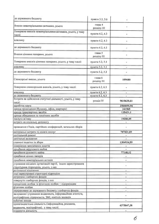 до державного бюджету пункти 3.5, 3.6
Внески нематеріальними активами, усього
Повернено внесків нематеріальними активами, усього, у тому
числі:
власнику
глава 4
розділу III
пункти 4.2, 4.3
пункти 4.2, 4.3
до державного бюджету
Внески цінними паперами, усього
пункти 4.2, 4.3
глава 5
розділу III
Повернено внесків цінними паперами, усього, у тому числі: пункти 5.2, 5.3 -
(власнику пункти 5.2, 5.3 | —
до державного бюджету пункти 5.2, 5.3 -
Спонсорські внески, усього
глава 6
розділу III
109680
Повернено спонсорських внесків, усього, у тому числі: пункти 6.2, 6.3 -
(власнику пункти 6.2, 6.3 | -
Ідо державного бюджету пункти 6.2, 6.3 —
|Витрати на здійснення статутної діяльності, усього, у тому
числі:
розділ IV 9618630,61
1заробітна плата 2500059,94
оренда приміщення (будинку, ооіса, квартири) | 341565
1оренда транспортних засобів 1 135421,1
|оренда обладнання та технічних засобів | -
|послуги зв’язку | 19280,09
(витрати на соціальну допомогу | -
проведення з’їздів, партійних конференцій, загальних зборів - 1
(матеріальні витрати та оплата послуг | 787821,89 |
(капітальний ремонт |
(капітальні вкладення | -
(сплачені податки та збори | 1304934,59
(повернення запозичених коштів | - |
(придбання нерухомого майна | -
(придбання рухомого майна І 77140,12
(придбання цінних паперів | -
(придбання нематеріальних активів | -
утримання місцевих організацій партії, інших зареєстрованих
(структурних підрозділів, усього, 3 них |
- І
(регіональні відділення | |
|інші зареєстровані структурні підрозділи | -
(витрачено з виборчих фондів | -
|повернуто з виборчих фондів, 3 НИХ I -
(юридичним особам та фізичним особам - підприємцям | -
Іфізичним особам І -
(перераховано до державного бюджету з виборчих фондів | -
заснування і утримання видавництв, інформаційних агентств,
1поліграфічних підприємств, ЗМІ, освітніх закладів |
-
публічні заходи -
пропагандистська діяльність (інформаційна, рекламна,
1видавнича, поліграфічна), у тому числі: 1
4375047,38
[видавнича діяльність 1 -
б
 