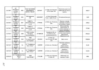 13.07.2017
АТ
"Райффайз
ен банк
Аваль"
2035
Т О В "НАУКОВО
ВИРОБНИЧА
ФІРМА "ВОЛЗ"
24251847
м. Київ, вул.Горького,
103-А, прим. 184
Абонплата, доступ на
мобільний зв"язокза
червень
606,37
13.07.2017
АТ
"Райффайз
ен банк
Аваль"
2036
ПН Авершина
І.В.
2684300807
м. Київ, Кловський
Узвіз, 7, офіс 39, кім. 7
Нотаріальні послуги 1625
14.07.2017
АТ
"Райффайз
ен банк
Аваль"
2037
УДКСУ у
Шевченківськом
Ур-ні
37995466
м. Київ, вул. Тупалева,
28А
Податок з доходів
громадян за оренду
автомобіля у червні
3356,1
14.07.2017
АТ
"Райффайз
ен банк
Аваль"
2038
УДКСУ у
Шевченківськом
УР-ні
37995466
м. Київ, вул. Тупалєва,
28А
Військовий збір
нарахований на
доходи громадян за
аренду автомобіля
279,68
17.07.2017
АТ
"Райффайз
ен банк
Аваль"
2040
ФОП Сухобокщ/
Катерина
Володимирівна
2974809628
Запорізька обл., м.
Гуляйполе, вул.
Комсопольська, 24
Надання в строкове
платне користування
Віртуальної
інфраструктури
4944,61
21.07.2017
АТ
"Райффайз
ен банк
Аваль"
2043 М
ТОВ
Інтерконтинент
аль-Україна"
35632634
м. Київ, вул.
Інституцька, 16, офіс
1/15
Друк газети 5500,08
28.07.2017
АТ
"Райффайз
ен банк
Аваль"
Ьп
АТ "Райффайзен
Банк Аваль"
14305909 м. Київ, в у л . Лескова, 9
Часткове списання
комісії за
користування
пакетом послуг
81,49
28.07.2017
АТ
"Райффайз
ен банк
Аваль"
Ьп
АТ "Райффайзен
Банк Аваль"
14305909 м. Київ, в у л . Лескова, 9
Комісія за
користування
пакетом послуг
163,94
05.09.2017
АТ "Райффайзен банк
Аваль"
2177
ТОВ
"ОФІСМАКС"
37141285
м. Київ, вул. Польова,
21 офіс 319
Мобілчарт для
маркера, стирач
4983
 