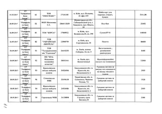 19.09.2017
АТ
"Райфайзен
банк
Аваль"
42
тов
"ОФІСМАКС"
37141285
м. Київ, вул. Польова,
21 офіс 319
Мобілчарт для
маркера, стиран
бумага
5311,98
20.09.2017
АТ
"Райффайз
ен банк
Аваль"
52
ФОП Ніконенко
С.Г.
2864112839
Кіровоградська обл.
Гайверонський р-н, с.
Хащувате, вул. Щорса,
29
Ноутбук 33492
26.09.2017
АТ
"Райффайз
ен банк
Аваль"
81 ТОВ"ВОРСА" 37848922
м . Київ, ВУЛ.
Волинська,10, кв. 290
Сумки35*41 140040
26.09.2017
»?
АТ
Райффайз
ен банк
Аваль"
82
ТОВ
"УКРАЇНСЬКІ
ДЖЕРЕЛА
22950759
м. Київ, вул.
Сортувальна, 20
Пакети 86000
28.09.2017
»Г
АТ
Райффайз
ен банк
Аваль"
91 И
ТОВ
Телерадіокомпа
нія "Галичина"
36610255
м. Львів, площа
Соборна, 12, кв. 5
Виготовлення ,
розміщення
радіопрграм
8400
28.09.2017
II
АТ
Райффайз
ен банк
Аваль"
92
ПП "НТА-
Незалежне
♦ » 30053161
телевізійне
агенство"
м. Львів, вул.
Винниченка,6
Відеоінформаційні
послуги на телеканалі
12000
28.09.2017
?*
АТ
Райффайз
ен банк
Аваль"
93
Красилівська
міська виборча
комісія
34026084
Хмельницька обл. м,
Красилів, пл.
Незалежності, 2
Грошова застава за
висунутого кандидата
на посаду міського
голови
2505
28.09.2017
АТ
"Райффайз
ен банк
Аваль"
96
Семенівська
МВК
33198139
Чернігівська обл. м.
Семенівка, Червона
Площа, 7А
Грошова застава за
виборчий список
1528
28.09.2017
АТ
"Райффайз
ен банк
Аваль"
94
Красилівська
міська виборча
комісія
34026084
Хмельницька обл. м,
Красилів, пл.
Незалежності, 2
Грошова застава за
виборчий список
2505
28.09.2017
АТ
"Райффайз
ен банк
Аваль"
95 Городоцька МВК 34138898
Хмельницька обл. м.
Городок, пров.
Ваганса,10
Грошова застава за
виборчий список
3380
 