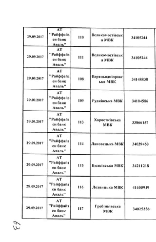 29.09.2017
29.09.2017
29.09.2017
29.09.2017
29.09.2017
29.09.2017
29.09.2017
29.09.2017
29.09.2017
АТ
"Райффайз
ен банк
Аваль"
110
Великомостзвськ
а МВК
34105244
АТ
"Райффайз
ен банк
Аваль"
111
Великомостзвськ
а МВК
34105244
АТ
"Райффайз
ен банк
Аваль"
108
Верхньодншровс
ька МВК
34148838
АТ
"Райффайз
ен банк
Аваль"
109 Рудювська МВК 34104586
АТ
"Райффайз
ен банк
Аваль"
113
Хоростювська
МВК
33866157
АТ
"Райффайз
ен банк
Аваль"
114 Лановецька МВК 34039450
АТ
"Райффайз
ен банк
Аваль"
115 Вилк1вська МВК 34211218
АТ
"Райффайз
ен банк
Аваль"
116 Лохвицька МВК 41605949
АТ
"Райффайз
ен банк
Аваль"
117
Гребшкчвська
МВК
34025358
 