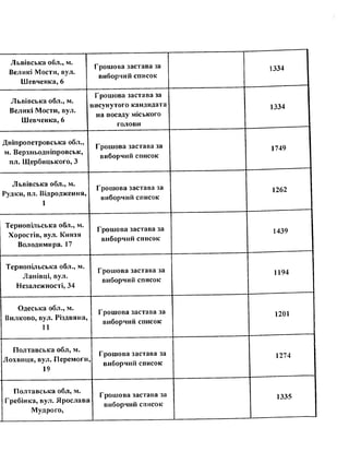 Львівська обл., м.
Великі Мости, вул.
Шевченка, 6
Львівська обл., м.
Великі Мости, вул
Шевченка, 6
Дніпропетровська обл.,
м. Верхньодніпровськ,
пл. Щербицького, З
Грошова застава за
виборчий список
Грошова застава за
висунутого кандидата
на посаду міського
голови
Грошова застава за
виборчий список
1334
1334
1749
Львівська обл., м.
Рудки, пл. Відродження,
1
Грошова застава за
виборчий список
1262
Тернопільська обл., м.
Хоростів, вул. Князя
Володимира. 17
Грошова застава за
виборчий список
1439
Тернопільська обл., м.
Ланівці, вул.
Незалежності, 34
Одеська обл., м.
Вилково, вул. Різдвяна,
11
Полтавська обл, м.
Лохвиця, вул. Перемоги,
19
Полтавська обл, м.
Гребінка, вул. Ярослава
Мудрого,
Грошова застава за
виборчий список
Грошова застава за
виборчий список
Грошова застава за
виборчий список
Грошова застава за
виборчий список
1194
1201
1274
1335
 