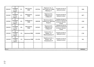 29.09.2017
АТ
"Райффайз
ен банк
Аваль"
121
Кам"янська
МВК
34237964
Черкаська обл., м.
Кам"янка, вул. Героїв
Майдану, 37
Грошова застава за
виборчий список
1581
29.09.2017
АТ
"Райффайз
ен банк
Аваль"
119
Жашківська
МВК
34139247
Черкаська обл.,
м.Жашків, вул.
Соборна, 69
Грошова застава за
виборчий список
1877
29.09.2017
АТ
"Райффайз
ен банк
Аваль"
118
Гребінківська
МВК
34025358
Полтавська обл, м.
Гребінка, вул. Ярослава
Мудрого,
Грошова застава за
висунутого кандидата
на посаду міського
голови
1335
29.09.2017
АТ
"Райффайз
ен банк
Аваль"
120
Жашківська
МВК
34139247
Черкаська обл.,
м.Жашків, вул.
Соборна, 69
Грошова застава за
висунутого кандидата
на посаду міського
голови
1877
29.09.2017
АТ
"Райффайз
ен банк
Аваль"
122 Бурннська МВК 34134500
Сумська обл., м.
Буринь, пл.
Першотравнева, 20
Грошова застава за
виборчий список
1759
29.09.2017
АТ
"Райффайз
ен банк
Аваль"
123 Кіцманська МВК 34141551
Чернівецька обл. м.
Кіцман. Вул.
Незалежності, 57
Грошова застава за
виборчий список
992
Усього 444598,96
 