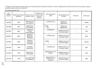 1.5. Відомості про здійснення платежів з рахунку для отримання коштів з державного бюджету, виділених на фінансування статутної діяльності політичної партії, залежно
від особи, на користь якої їх було зроблено*:
1) на користь фізичних осіб
Дата
здійснення
платежу
Номер розрахункового
документа
Прізвище, ім'я, по
батькові особи
РНОКПП або
серія та номер
паспорта з
відміткою
Місце проживання
особи
Цільове призначення
платежу
Код рядка Розмір (грн.) І
04.07.2017 1992
Матяш Руслан
Анатолійович
м. Полтава, вул. Витрати на
відрядження
—
1918,95 1
04.07.2017 1992
Тібеж Роман
Миколайович
м. Київ,
буд
Витрати на
відрядження
180 1
04.07.2017 2004
Бялківська
Тетяна
Олександрівна
м. Житомир,
>
заробітна плата за 2
половину червня
- 2576 |
04.07.2017 2003
Щербініна
Валентина
Леонідівна
м. Одеса, пров. заробітна плата за 2
половину червня
-
2576 І
04.07.2017 2005
Медведев
Олександр
Леонідович
м. Київ
1
заробітна плата за 2
половину червня
6641,25 І
04.07.2017 1999
Зац Роман
Аркадійович
м. Дніпро, вул. заробітна плата за 2
половину червня
2576
04.07.2017 1999
Кавун Ольга
Миколаївна
Вінницька обл. смт
Оратів,
заробітна плата за 2
половину червня
2576
04.07.2017 1999
Лінський Сергій
Геннадійович
______________________________________________________________________________________________________
Донецька обл., м.
Покровськ, м-н
Сонячний
заробітна плата за 2
половину червня
1288
 